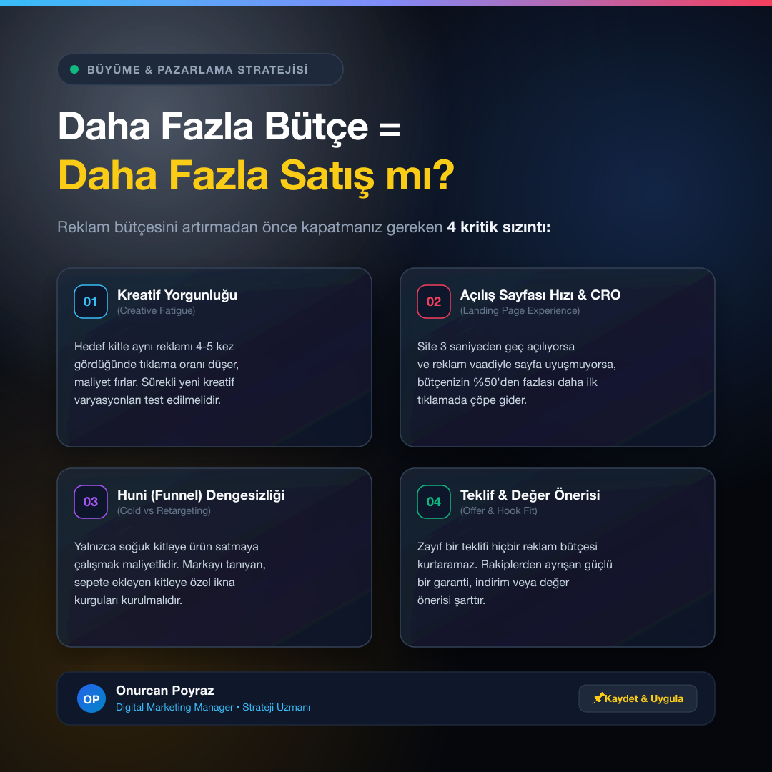 “Daha Fazla Bütçe = Daha Fazla Satış mı?” başlıklı, dört maddelik koyu temalı LinkedIn gönderi tasarımı