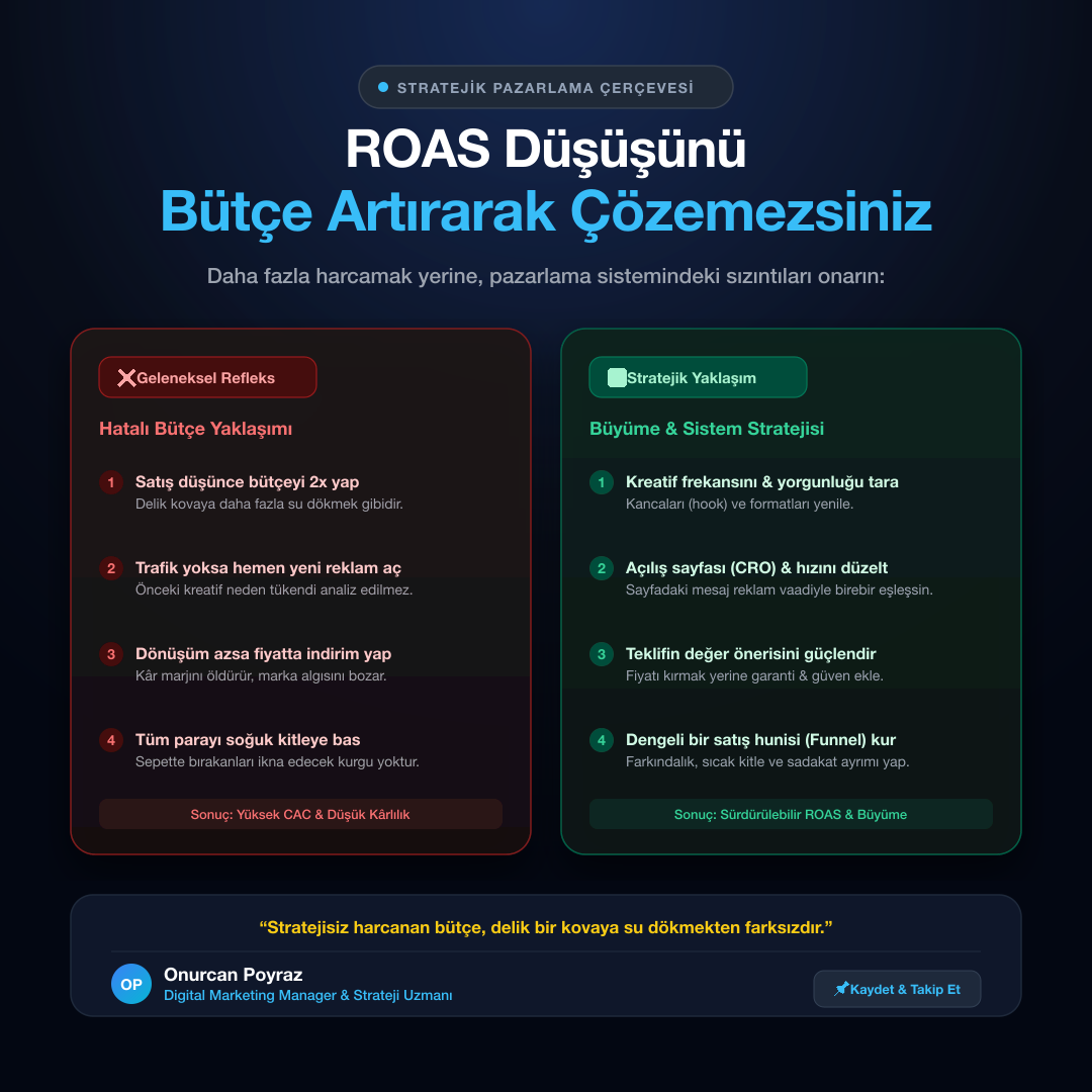 Koyu temalı, kırmızı ve yeşil sütunlarla ROAS stratejisini karşılaştıran LinkedIn gönderi tasarımı